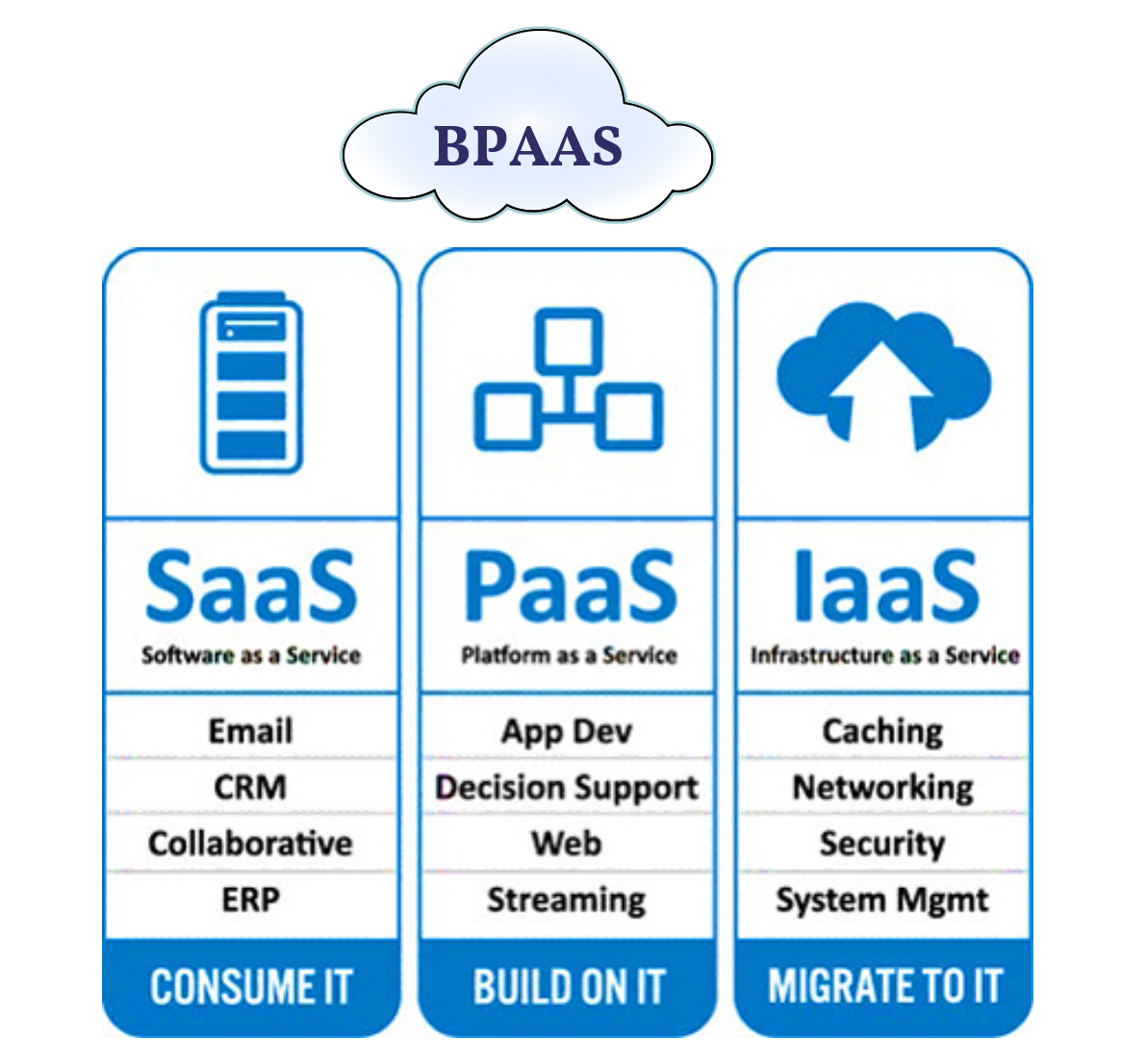 BPAAS
