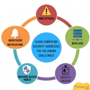 Cloud-Computing-Security-Addresses-the-Following-Challenges