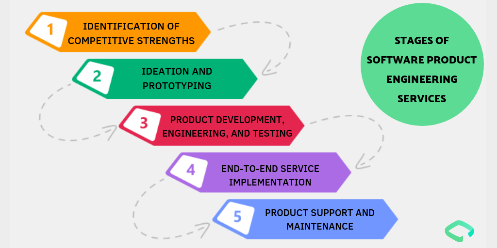 Stages of Software Product Engineering Services Engagement with the Service Providers