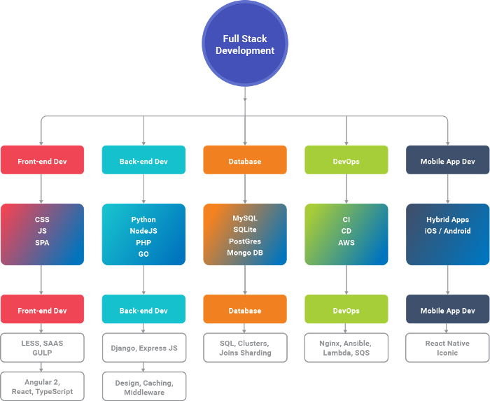 Full-Stack Development and its benefits