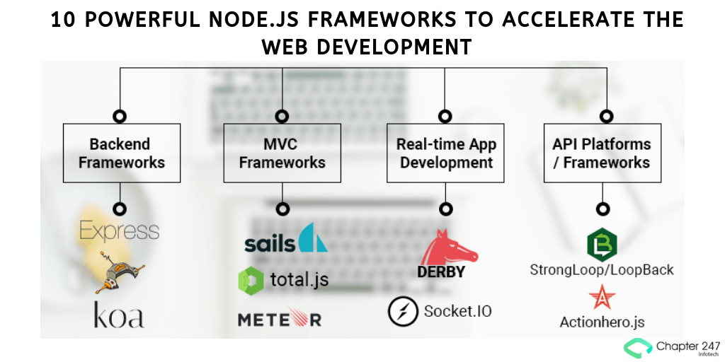 10-POWERFUL-NODE.JS-FRAMEWORKS-TO-ACCELERATE-THE-WEB-DEVELOPMENT