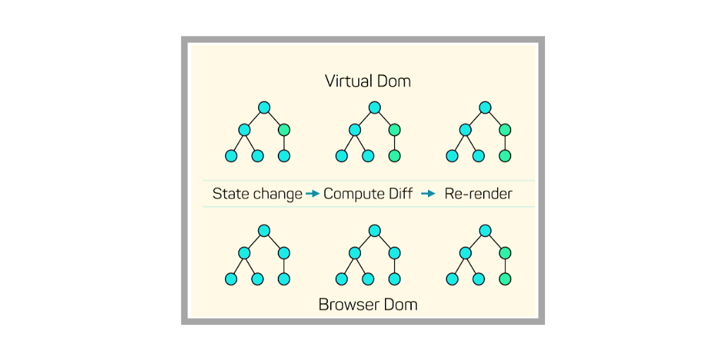 The benefits of ReactJS and why you should choose it for your next project