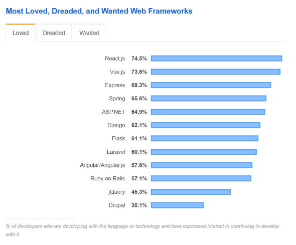 The benefits of ReactJS and why you should choose it for your next project 1