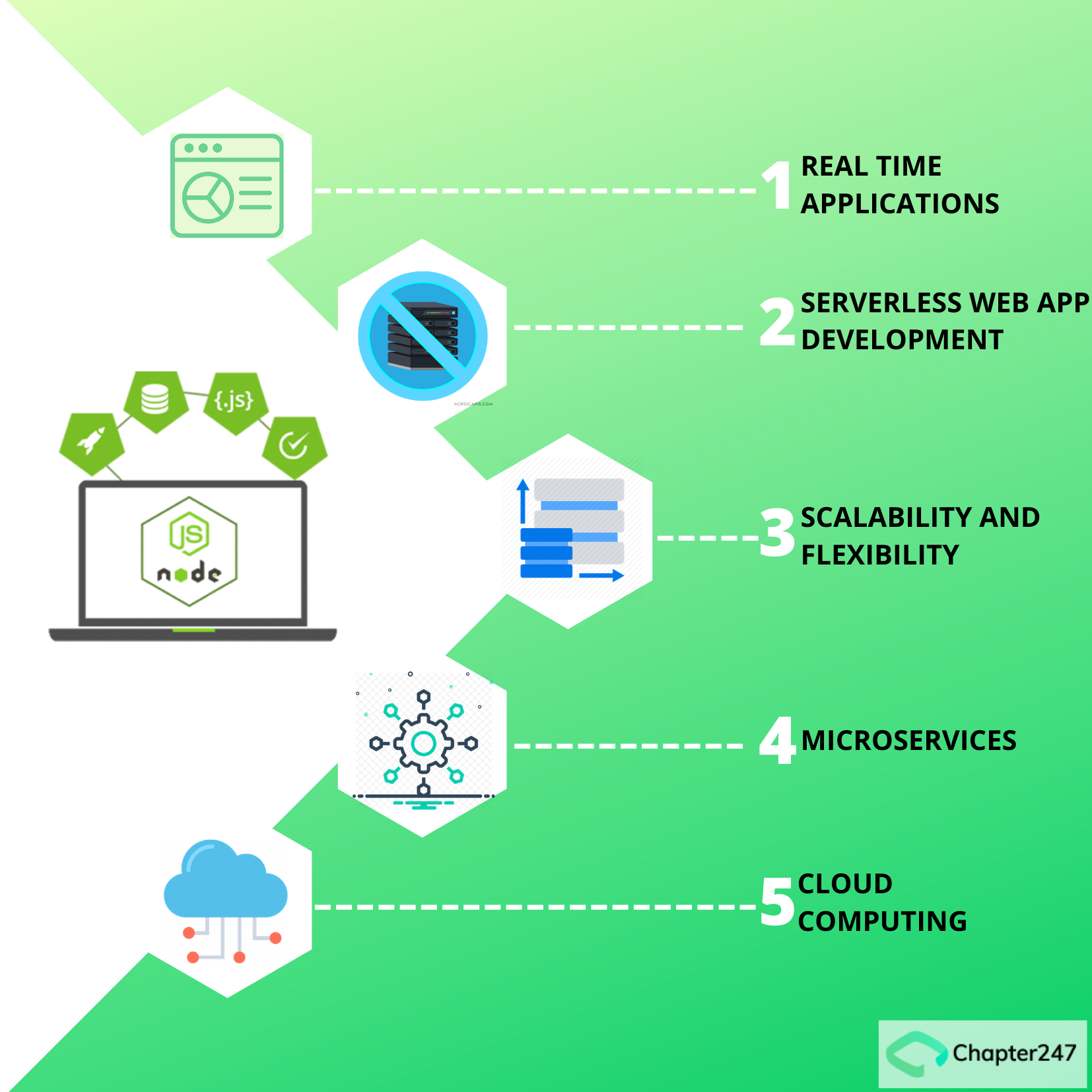 Top NodeJS Development Trends for 2020 that you should know