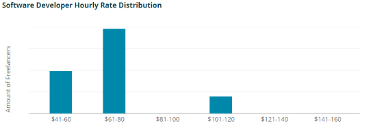 How much should you pay for digital product development?