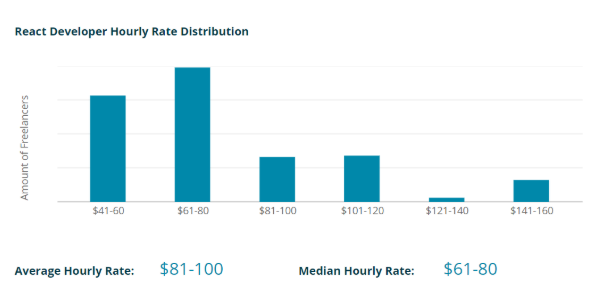 How much does it cost to hire a ReactJS Developer?