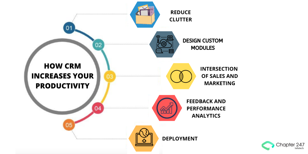 Learn about Custom made CRM