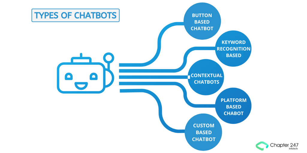 Types of Chatbot- Custom Chatbot Development