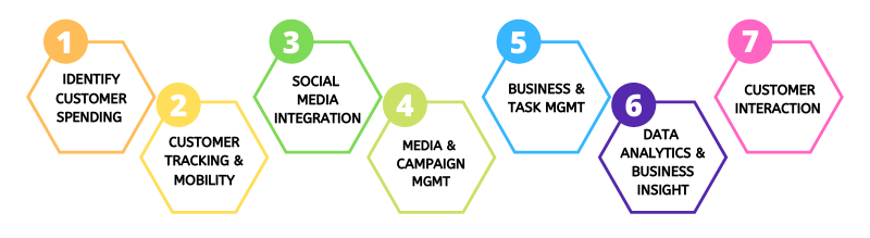 Learn about Custom made CRM