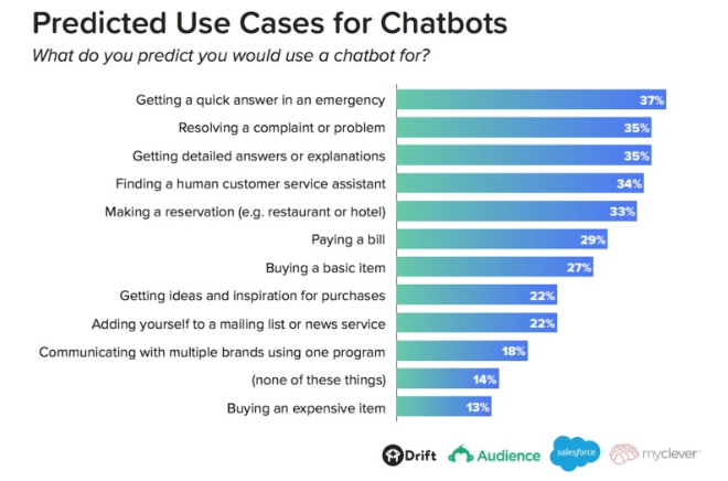 custom chatbot development