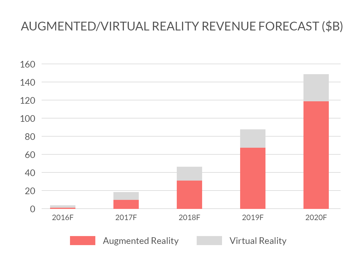 Ikea also has been using VR to its utmost advantage by giving a virtually real user experience to augment its sales. AR integration in mobile apps will be one of the biggest game-changers in the world of mobile trends for 2020. We will see a lot of VR integration into mobile apps in health care, manufacturing, and advertising.