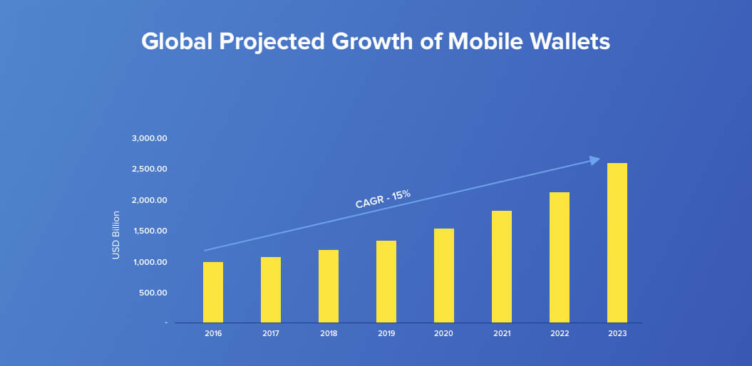 Top 10 mobile app development trends for 2020