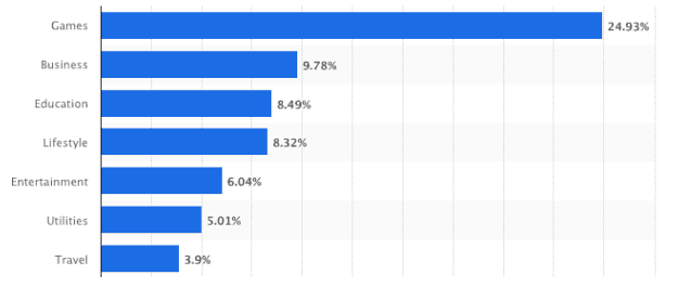 Top 10 mobile app development trends for 2020