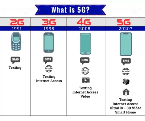 5G technology