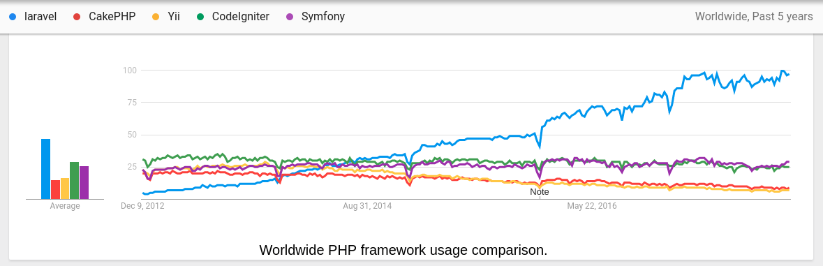 PHP Frameworks