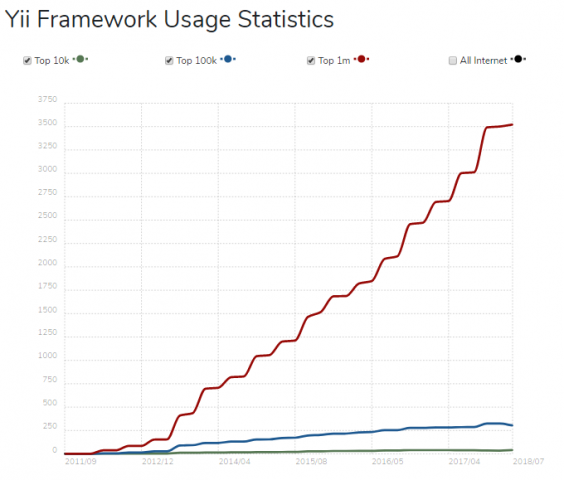 Yii php framework
