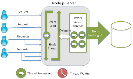 Single vs Multi-threaded