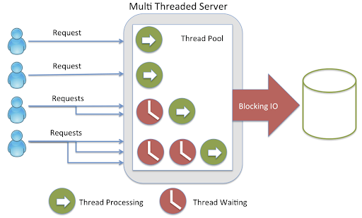 Single vs Multi-threaded
