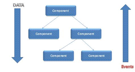 Single-way data flow