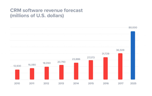 CRM software revenue forecast