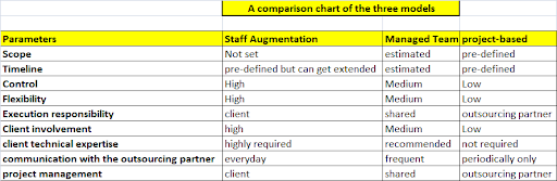 A comparison chart of three models