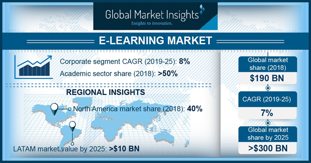 Amazing stats about eLearning