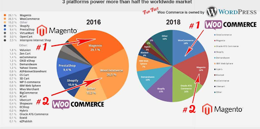 WooCommerce VS. MAGENTO