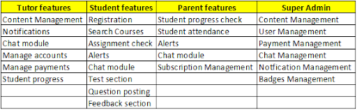 features based on user type