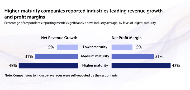 digital transformation companies