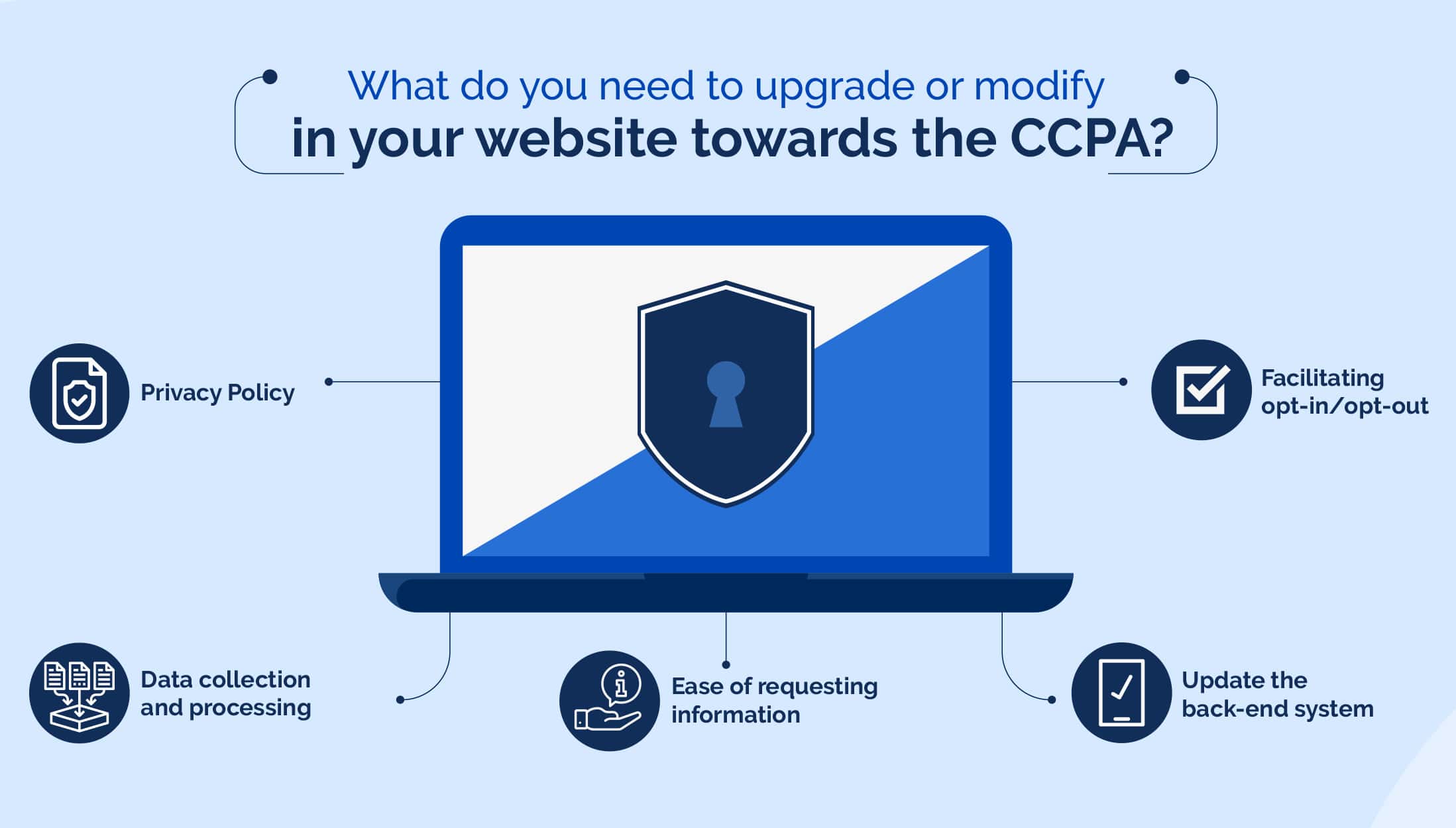 What do you need to upgrade or modify in your website towards the CCPA