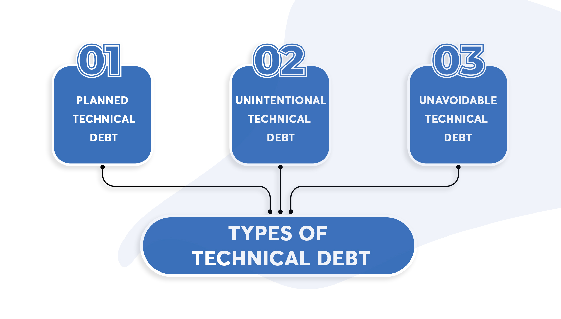 Types of technical debt
